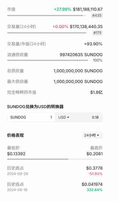 SUNDOG币最初价格多少一枚？能成万倍币吗？